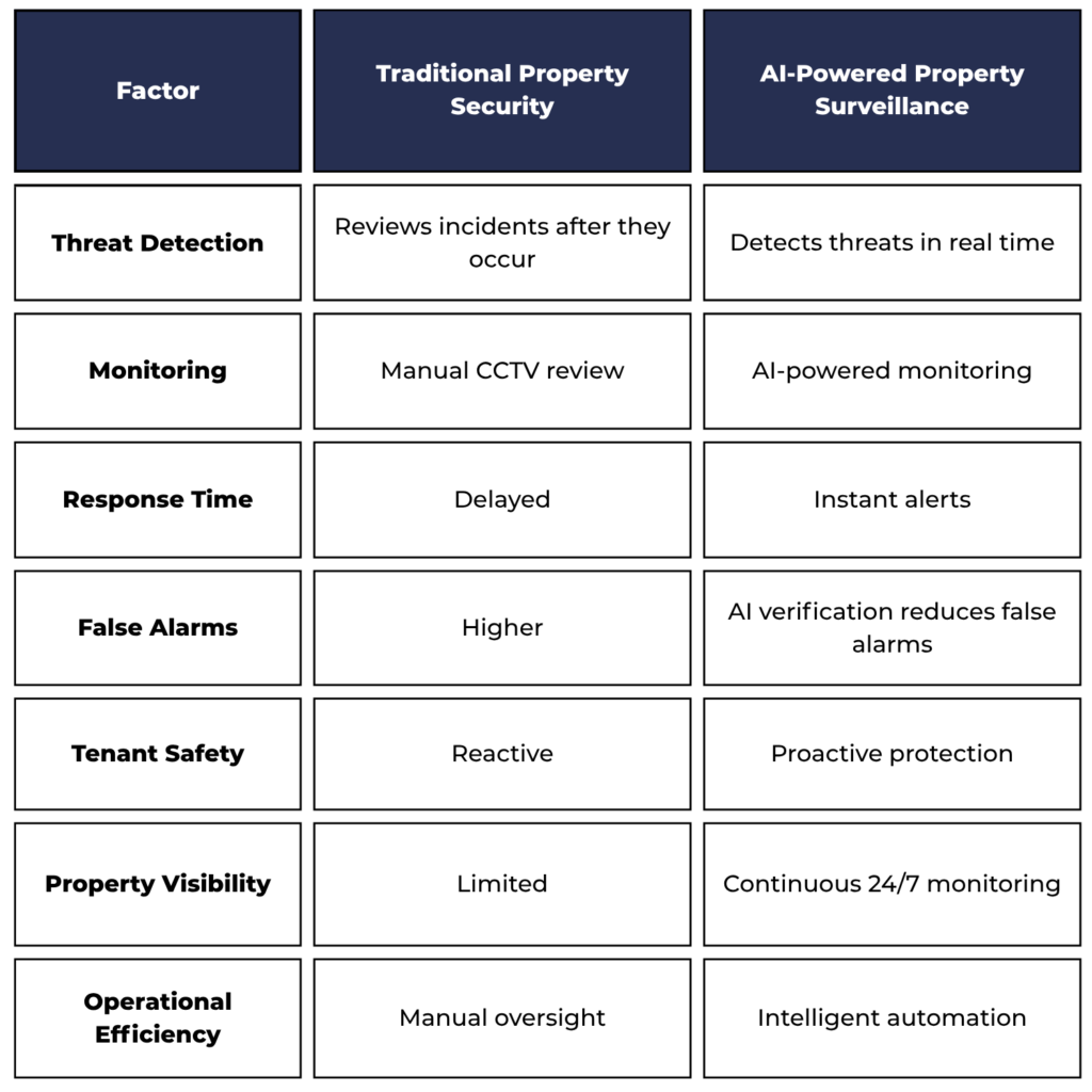 security surveillance system | VIDISKY.in