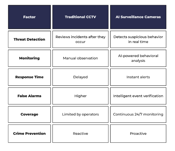 best cctv monitoring cameras | Vidisky India