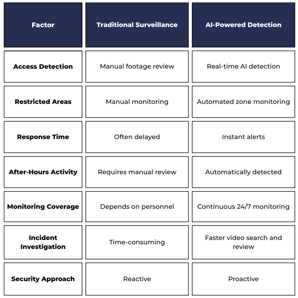 security surveillance system | VIDISKY.in
